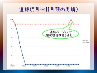 進捗（5月～11月頭の実績）
10




 8


                                     最新バージョンで
 6
                                    開発環境構築し直し！
                                                                  Plan
                                                                  Actual


 4




 2




 0
11/05/01   11/06/01   11/07/01   11/08/01   11/09/01   11/10/01
 