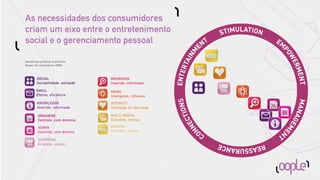 As necessidades dos consumidores
criam um eixo entre o entretenimento                                            STIMULATION
social e o gerenciamento pessoal                                            T                 EM
                                                                          EN




                                                                                               PO
                                                                      M
                                                                    IN




                                                                                                 WE
                                                                 RTA
NeedScope proﬁling of activities.




                                                                                                   RM
Bases: All respondents 48804




                                                             ENTE




                                                                                                     ENT
         SOCIAL                     BROWSING
         Sociabilidade, amizade     Inserido, informado

        EMAIL                       NEWS
        Efetivo, eficiência         Inteligente, reflexivo




                                                                    NS




                                                                                                   MAN
         KNOWLEDGE                  INTEREST
         Inserido, informado        Sensação de liberdade




                                                                 TIO




                                                                                                      AG
          ORGANISE                  MULTI-MEDIA




                                                                C
          Controle, com domínio     Entretido, imerso




                                                               E




                                                                                                        EM
                                                              N
          ADMIN                     GAMING




                                                             N




                                                                                                          E
          Controle, com domíno      Diversão, prazer                       O                  NT
                                                                          C
          SHOPPING
          Diversão, prazer                                                      REA      CE
                                                                                   SSURAN
 