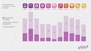 As atividades mais
frequentes criam este
panorama:
                                       SOCIAL   EMAIL   KNOWLEDGE   ORGANISE   ADMIN   SHOPPING   BROWSING   NEWS   INTEREST   MULTI-MEDIA   GAMING




     DIARIAMENTE
     PERENE                                      98
% EXECUTAM A ATIVIDADE
DIARIAMENTE                                                                                                  92
                                        86                                                                            89
I1: Frequência de atividades online.                       93                                                                      89
Bases: All respondents 48804

                                                                                                   87
                                                                      81        79                                                            70
                                                                                         80
                                                 72
                                                                                                             55
                                        46                 39                                                         46
                                                                                                                                   37
                                                                      19        21                 24                                         27
                                                                                         12
 