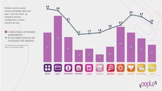 4.6
Embora tenha muito                                 4.4
menos atividade diária do
                                                                                                                        3.9
que o uso do email, os                                                                                                              3.7
contatos sociais
conﬁguram o maior                                            3.1
                                                                                                                                                2.9
volume de uso                                                                                                  2.7
                                                                                                     2.3

                                                                                  1.7      1.8
     % EXECUTAM A ATIVIDADE                                             1.6
     DIARIAMENTE
     Nº DE HORAS GASTAS NA                         72
     ATIVIDADE POR SEMANA
I3: Importância das atividades online.
                                                                                                               55
Bases: All respondents 48804              46                                                                            46
                                                             39                                                                      37
                                                                                                      24                                        27
                                                                        19        21
                                                                                           12




                                         SOCIAL   EMAIL   KNOWLEDGE   ORGANISE   ADMIN   SHOPPING   BROWSING   NEWS   INTEREST   MULTI-MEDIA   GAMING
 