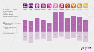 SOCIAL           KNOWLEDGE   ORGANISE
eCommerce é o período                              EMAIL                          ADMIN   SHOPPING   BROWSING   NEWS   INTEREST   MULTI-MEDIA   GAMING

de tempo menos
intrusivo para se
interagir com os
consumidores; invista no
caminho para a compra

                                                                                            48        49
    % BUSCANDO ATIVAMENTE                                                                                                39
    POR MARCAS                                                35                                                                      37
                                                                                                                33
                                           29       26                   29                                                                      29
    % ACHAM MARCAS                                                                 22
    INTRUSIVAS

I4: Intrusividade no contato das marcas
Bases: All respondents 48804
                                                                                            15        12
                                                              19         17                                     18       16
                                           22                                      23                                                 22
                                                    28                                                                                           26
 