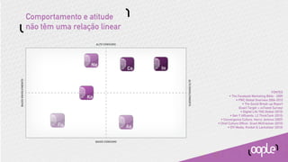 Comportamento e atitude
                     não têm uma relação linear
                                          ALTO CONSUMO




                                      Ne
                                                          Co   In
BAIXO ENVOLVIMENTO




                                                                    ALTO ENVOLVIMENTO
                                                                                                                                 FONTES
                                     Kn                                                          • The Facebook Marketing Bible - 2009
                                                                                                     • PWC Global Overview 2006-2010
                                                                                                           • The Social Break-up Report
                                                                                                        (Exact Target + coTweet Survey)
                                                                                                          • Digital Life TNS Global (2010)
                                                                                                 • Gen Y Afﬂuents, L2 ThinkTank (2010)
                                                                                          • Convergence Culture, Henry Jenkins (2007)
                             Fu                           As
                                                                                        • Chief Culture Ofﬁcer, Grant McKracken (2010)
                                                                                               • DYI Media, Knobel & Lankshear (2010)



                                          BAIXO CONSUMO
 