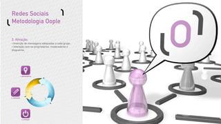 Redes Sociais
Metodologia Oople

3. Ativação:
• Inserção de mensagens adequadas a cada grupo.
• Interação com os proprietários, moderadores e
blogueiros.




              1. MAPEAMENTO




2. CONTEÚDO




               3. ATIVAÇÃO
 