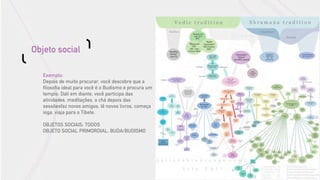 Objeto social

   Exemplo:
   Depois de muito procurar, você descobre que a
   ﬁlosoﬁa ideal para você é o Budismo e procura um
   templo. Dali em diante, você participa das
   atividades, meditações, o chá depois das
   sessõesfaz novos amigos, lê novos livros, começa
   ioga, viaja para o Tibete.

   OBJETOS SOCIAIS: TODOS
   OBJETO SOCIAL PRIMORDIAL: BUDA/BUDISMO
 