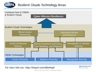 Resilient Clouds Technology Areas

Combined Goal of CRASH
& Resilient Clouds
                                Cyber-Mission...
