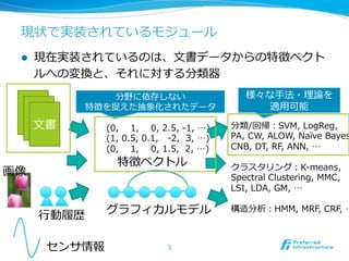 現状で実装されているモジュール
 l    現在実装されているのは、⽂文書データからの特徴ベクト
       ルへの変換と、それに対する分類器
                     分野に依存しない                                     様々な⼿手法・理理論論を
                 特徴を捉えた抽象化されたデータ                                    適⽤用可能
       ⽂文書         (0,        1,        0,  2.5,  -‐‑‒1,  …)   分類/回帰：SVM,  LogReg,  
                   (1,  0.5,  0.1,      -‐‑‒2,    3,  …)       PA,  CW,  ALOW,  Naïve  Bayes
                   (0,        1,        0,  1.5,    2,  …)     CNB,  DT,  RF,  ANN,  …  
                       特徴ベクトル                                  クラスタリング：K-‐‑‒means,  
画像                                                             Spectral  Clustering,  MMC,  
                                                               LSI,  LDA,  GM,  …


       ⾏行行動履履歴     グラフィカルモデル                                   構造分析：HMM,  MRF,  CRF,  …



        センサ情報                              5
 