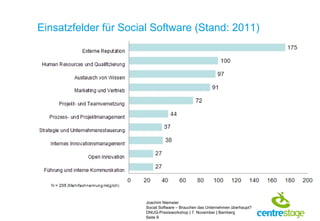 Einsatzfelder für Social Software (Stand: 2011)




                      Joachim Niemeier
                      Social So...