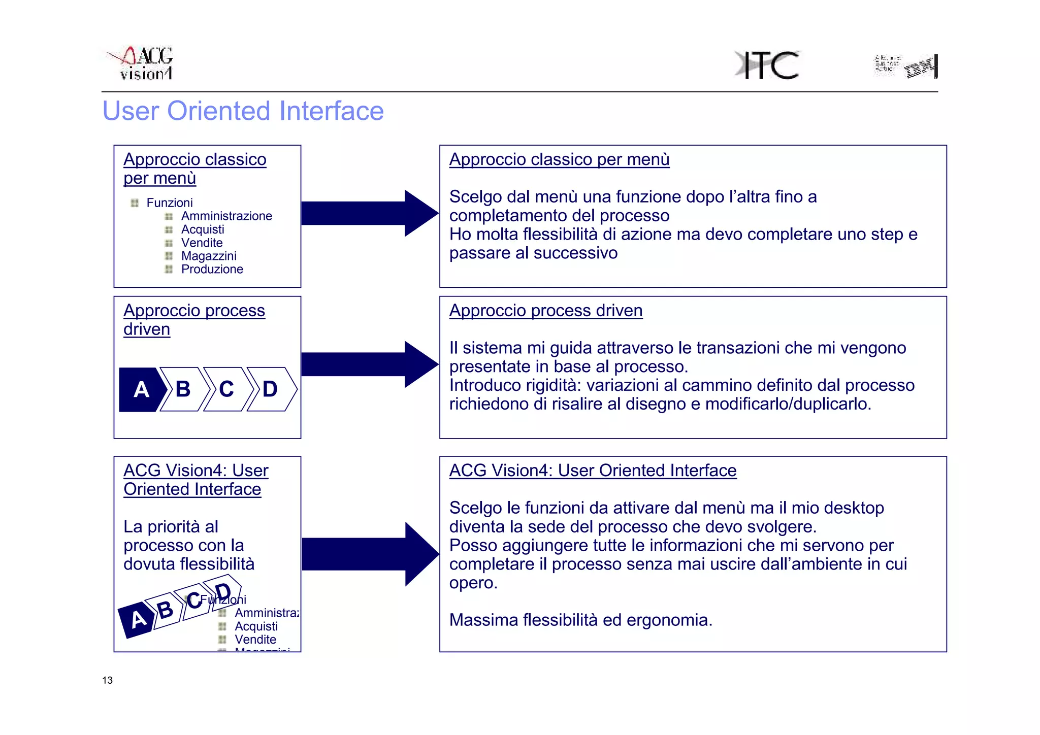 User Oriented Interface
     Approccio classico              Approccio classico per menù
     per menù
        Funzioni                     Scelgo dal menù una funzione dopo l’altra fino a
              Amministrazione        completamento del processo
              Acquisti
              Vendite
                                     Ho molta flessibilità di azione ma devo completare uno step e
              Magazzini              passare al successivo
              Produzione


     Approccio process               Approccio process driven
     driven
                                     Il sistema mi guida attraverso le transazioni che mi vengono
                                     presentate in base al processo.
      A     B       C       D        Introduco rigidità: variazioni al cammino definito dal processo
                                     richiedono di risalire al disegno e modificarlo/duplicarlo.


     ACG Vision4: User               ACG Vision4: User Oriented Interface
     Oriented Interface
                                     Scelgo le funzioni da attivare dal menù ma il mio desktop
     La priorità al                  diventa la sede del processo che devo svolgere.
     processo con la                 Posso aggiungere tutte le informazioni che mi servono per
     dovuta flessibilità             completare il processo senza mai uscire dall’ambiente in cui
                                     opero.
              D
          CFunzioni
      A B
                 Amministrazione
                 Acquisti            Massima flessibilità ed ergonomia.
                        Vendite
                        Magazzini
                        Produzione
13
 
