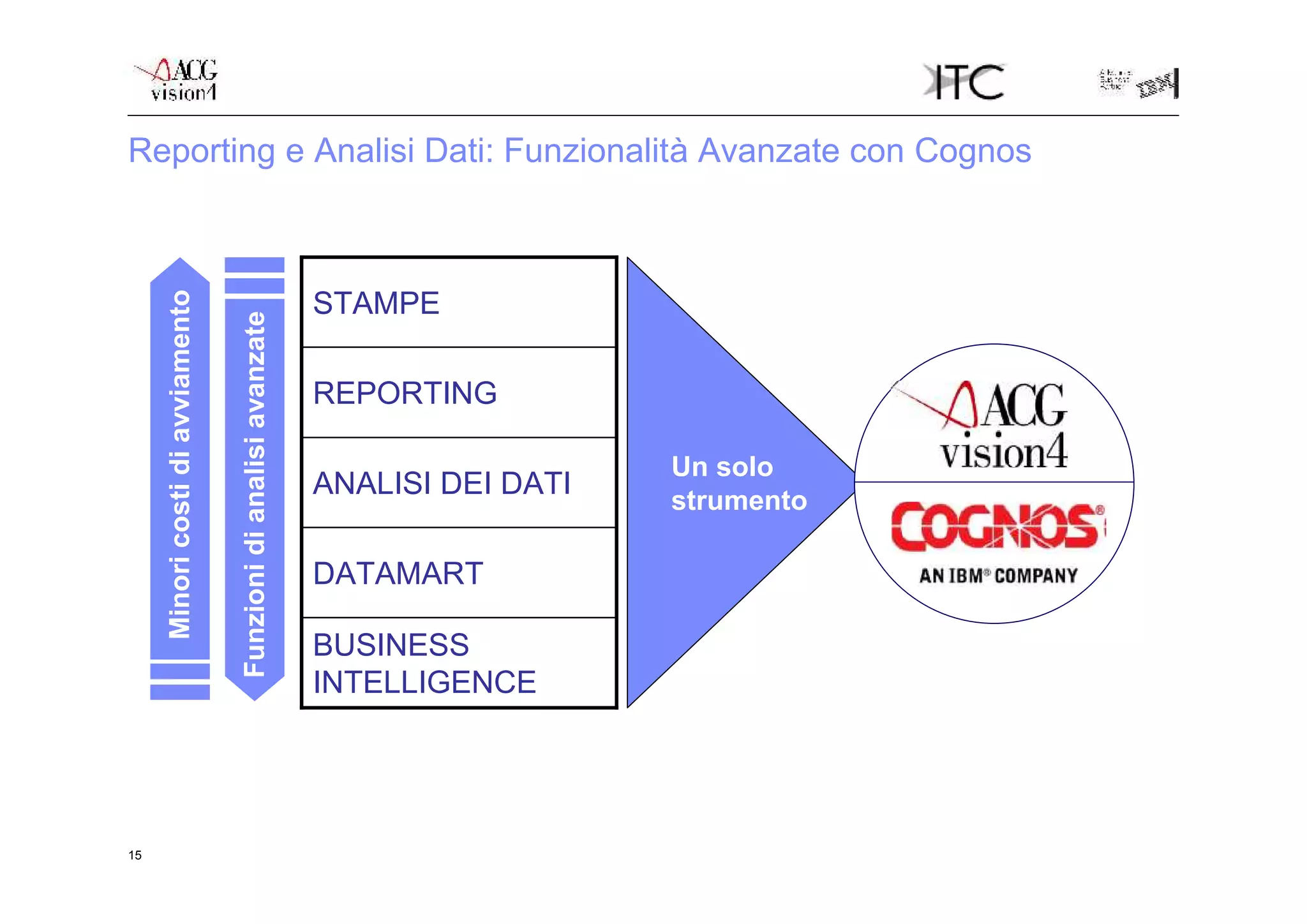 Reporting e Analisi Dati: Funzionalità Avanzate con Cognos



                                                                 STAMPE
     Minori costi di avviamento

                                  Funzioni di analisi avanzate




                                                                 REPORTING

                                                                                    Un solo
                                                                 ANALISI DEI DATI
                                                                                    strumento

                                                                 DATAMART

                                                                 BUSINESS
                                                                 INTELLIGENCE




15
 