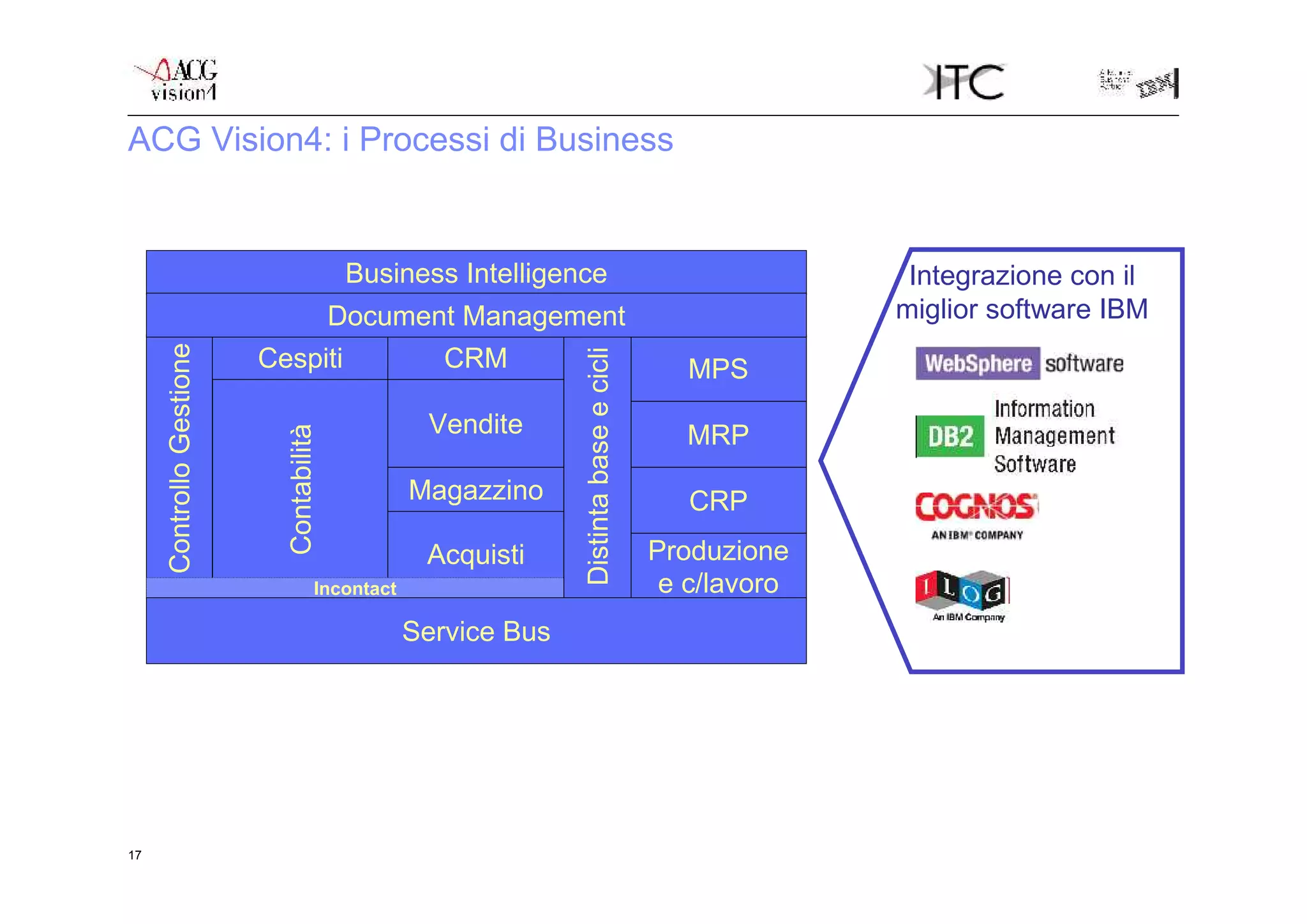 ACG Vision4: i Processi di Business


                                           Business Intelligence                                      Integrazione con il
                                          Document Management                                        miglior software IBM
                          Cespiti                   CRM
     Controllo Gestione




                                                               Distinta base e cicli
                                                                                          MPS
                                                  Vendite                                 MRP
                            Contabilità




                                                 Magazzino                                CRP
                                                  Acquisti                             Produzione
                                     Incontact                                          e c/lavoro
                                                 Service Bus




17
 