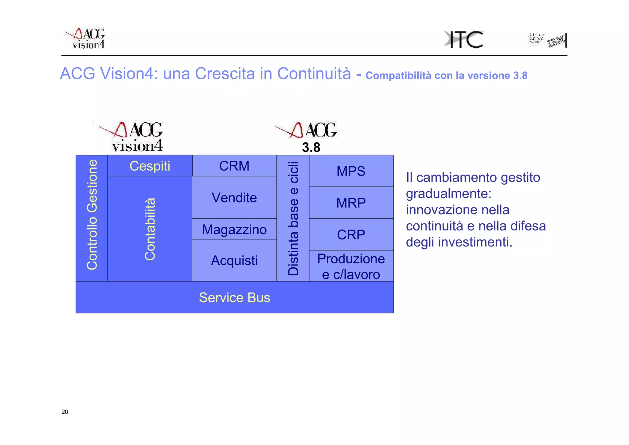 ACG Vision4: una Crescita in Continuità - Compatibilità con la versione 3.8



                                                                           3.8
                          Cespiti           CRM
     Controllo Gestione




                                                       Distinta base e cicli
                                                                                  MPS        Il cambiamento gestito
                                          Vendite                                            gradualmente:
                                                                                  MRP
                           Contabilità



                                                                                             innovazione nella
                                         Magazzino                                           continuità e nella difesa
                                                                                  CRP
                                                                                             degli investimenti.
                                          Acquisti                             Produzione
                                                                                e c/lavoro
                                         Service Bus




20
 