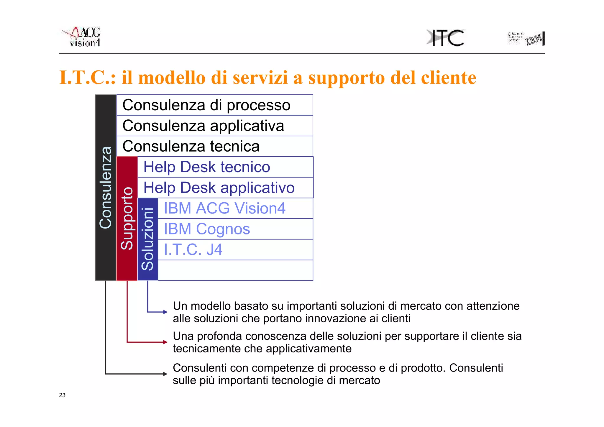 I.T.C.: il modello di servizi a supporto del cliente
           Consulenza di processo
           Consulenza applicativa
           Consulenza tecnica
           Consulenza


             Help Desk tecnico
             Help Desk applicativo
       Supporto




                IBM ACG Vision4
     Soluzioni




                IBM Cognos
                I.T.C. J4


                        Un modello basato su importanti soluzioni di mercato con attenzione
                        alle soluzioni che portano innovazione ai clienti
                        Una profonda conoscenza delle soluzioni per supportare il cliente sia
                        tecnicamente che applicativamente
                        Consulenti con competenze di processo e di prodotto. Consulenti
                        sulle più importanti tecnologie di mercato
23
 