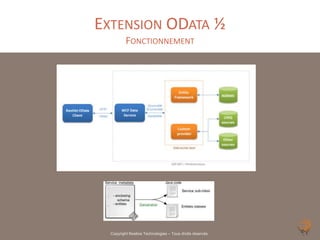 EXTENSION ODATA ½
          FONCTIONNEMENT




  Copyright Noelios Technologies – Tous droits réservés
 