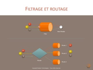 FILTRAGE ET ROUTAGE

            A
        B
            C
                                                               Next Restlet
                                     Filter




                                                                        Route 1   A



    A
                                                                                  B
B                                                                       Route 2
                                                                                  C
    C


                         Router
                                                                        Route 3



                Copyright Noelios Technologies – Tous droits réservés
 