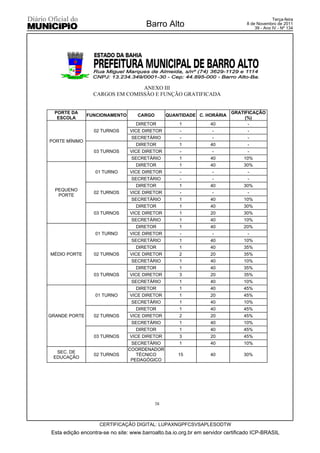 Terça-feira
                                       Barro Alto                               8 de Novembro de 2011
                                                                                    39 - Ano IV - Nº 134




                                ANEXO III
                 CARGOS EM COMISSÃO E FUNÇÃO GRATIFICADA


  PORTE DA                                                                GRATIFICAÇÃO
               FUNCIONAMENTO       CARGO        QUANTIDADE C. HORÁRIA
   ESCOLA                                                                      (%)
                                  DIRETOR           1            40             -
                 02 TURNOS      VICE DIRETOR        -             -             -
                                 SECRETÁRIO         -             -             -
PORTE MÍNIMO
                                  DIRETOR           1            40             -
                 03 TURNOS      VICE DIRETOR        -             -             -
                                 SECRETÁRIO         1            40            10%
                                  DIRETOR           1            40            30%
                  01 TURNO      VICE DIRETOR        -             -             -
                                 SECRETÁRIO         -             -             -
                                  DIRETOR           1            40            30%
  PEQUENO
                 02 TURNOS      VICE DIRETOR        -             -             -
   PORTE
                                 SECRETÁRIO         1            40            10%
                                  DIRETOR           1            40            30%
                 03 TURNOS      VICE DIRETOR        1            20            30%
                                 SECRETÁRIO         1            40            10%
                                  DIRETOR           1            40            20%
                  01 TURNO      VICE DIRETOR        -             -             -
                                 SECRETÁRIO         1            40            10%
                                  DIRETOR           1            40            35%
MÉDIO PORTE      02 TURNOS      VICE DIRETOR        2            20            35%
                                 SECRETÁRIO         1            40            10%
                                  DIRETOR           1            40            35%
                 03 TURNOS      VICE DIRETOR        3            20            35%
                                 SECRETÁRIO         1            40            10%
                                  DIRETOR           1            40            45%
                  01 TURNO      VICE DIRETOR        1            20            45%
                                 SECRETÁRIO         1            40            10%
                                  DIRETOR           1            40            45%
GRANDE PORTE     02 TURNOS      VICE DIRETOR        2            20            45%
                                 SECRETÁRIO         1            40            10%
                                  DIRETOR           1            40            45%
                 03 TURNOS      VICE DIRETOR        3            20            45%
                                SECRETÁRIO          1            40            10%
                               COORDENADOR
  SEC. DE
                 02 TURNOS        TÉCNICO           15           40            30%
 EDUCAÇÃO
                                PEDAGÓGICO




                                           38



                   CERTIFICAÇÃO DIGITAL: LUPAXNGPFCSVSAPLESODTW
Esta edição encontra-se no site: www.barroalto.ba.io.org.br em servidor certificado ICP-BRASIL
 