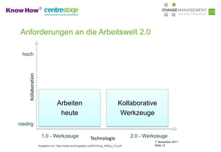 Anforderungen an die Arbeitswelt 2.0

 hoch
                            Arbeiten in
                          Netzwerken und                                        Arbeitswelt 2.0
                           Communities
     Kollaboration




                                   Arbeiten                                        Kollaborative
                                    heute                                           Werkzeuge
niedrig

                       1.0 - Werkzeuge                       Technologie                 2.0 - Werkzeuge
                                                                                                  7. November 2011
                     Angelehnt an: http://www.workingwikily.net/Working_Wikily_2.0.pdf            Seite 12
 