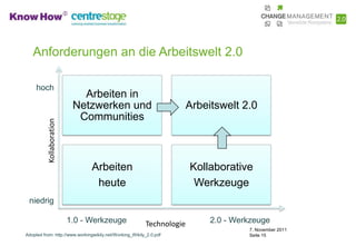 Anforderungen an die Arbeitswelt 2.0

     hoch
                             Arbeiten in
                           Netzwerken und                              Arbeitswelt 2.0
                            Communities
          Kollaboration




                                Arbeiten                               Kollaborative
                                 heute                                  Werkzeuge
 niedrig

                          1.0 - Werkzeuge                Technologie        2.0 - Werkzeuge
                                                                                     7. November 2011
Adopted from: http://www.workingwikily.net/Working_Wikily_2.0.pdf                    Seite 15
 