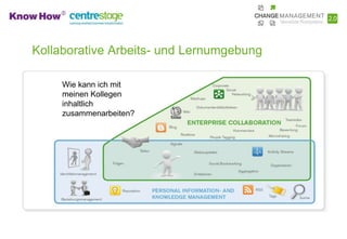 Kollaborative Arbeits- und Lernumgebung

     Wie kann ich mit
     meinen Kollegen
     inhaltlich
     zusammenarbeiten?
 