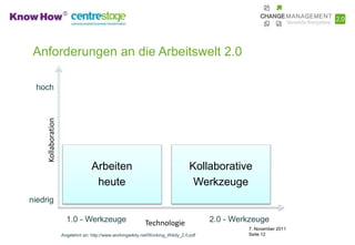 Anforderungen an die Arbeitswelt 2.0

 hoch
                            Arbeiten in
                          Netzwerken und                                        Arbeitswelt 2.0
                           Communities
     Kollaboration




                                   Arbeiten                                        Kollaborative
                                    heute                                           Werkzeuge
niedrig

                       1.0 - Werkzeuge                       Technologie                 2.0 - Werkzeuge
                                                                                                  7. November 2011
                     Angelehnt an: http://www.workingwikily.net/Working_Wikily_2.0.pdf            Seite 12
 