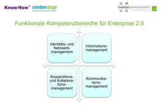 Funktionale Kompetenzbereiche für Enterprise 2.0


             Identitäts- und
                               Informations-
               Netzwerk-
                               management
              management




             Kooperations-
                               Kommunika-
             und Kollabora-
                                  tions-
                 tions-
                               management
              management
 