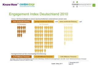 Engagement Index Deutschland 2010




                                             7. November 2011
                       Quelle: Gallup 2011   Seite 18
 