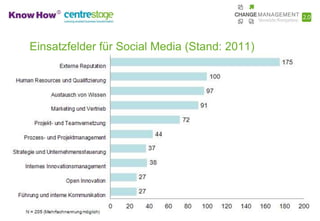 Einsatzfelder für Social Media (Stand: 2011)




                                      7. November 2011
                                      Seite 4
 