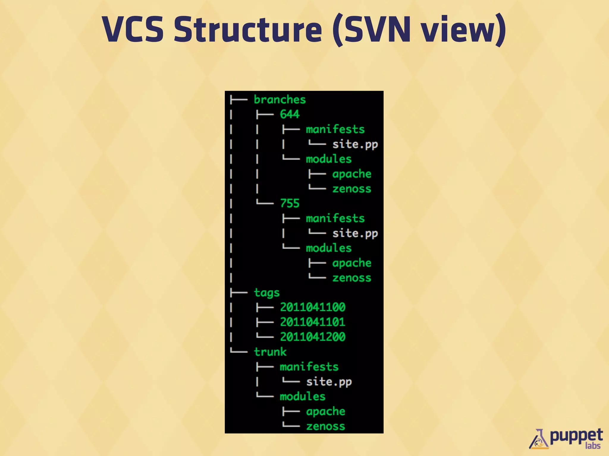 VCS Structure (SVN view)
 