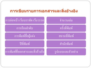 การเขียนรายการเอกสารและสิ่งอ้างอิง

การย่อหน้า เว้นบรรทัด เว้นวรรค        จานวนเล่ม
         การเรียงลาดับ                ครั้งที่พิมพ์
       การพิมพ์ชื่อผู้แต่ง            สถานที่พิมพ์
           ปีที่พิมพ์                 สานักพิมพ์
การพิมพ์ชื่อเอกสารและสิ่งอ้างอิง   รูปแบบและตัวอย่าง
 