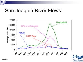 Slide 3
San Joaquin River Flows
0
5,000
10,000
15,000
20,000
25,000
30,000
O
ct
N
ov
D
ec
Jan
Feb
M
ar
A
pr
M
ay
Jun
Jul
A
ug
Sep
AverageFlow(cfs)
Actual
2006 Plan
50% of unimpaired
Unimpaired
 