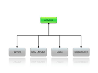 Activities




Planning   Daily Standup            Demo   RetroSpective
 