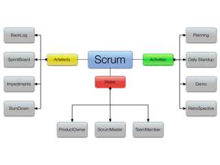 BackLog                                                         Planning




SprintBoard   Artefacts
                               Scrum              Activities   Daily Standup




Impediments                       Roles                           Demo




BurnDown                                                       RetroSpective



                ProductOwner   ScrumMaster   TeamMember
 