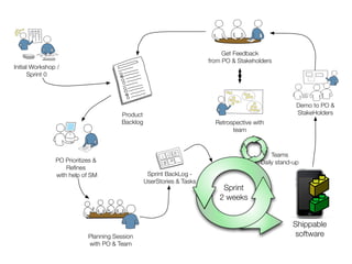 Get Feedback
                                                                       from PO & Stakeholders
Initial Workshop /
      Sprint 0




                                                                                                      Demo to PO &
                                       Product                                                        StakeHolders
                                       Backlog                           Retrospective with
                                                                               team



                                                                                             Teams
                PO Prioritizes &                                                         Daily stand-up
                    Reﬁnes
                with help of SM                   Sprint BackLog -
                                                 UserStories & Tasks
                                                                           Sprint
                                                                          2 weeks


                                                                                                    Shippable
                            Planning Session                                                        software
                            with PO & Team
 