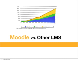 small and
                small      large
               Moodlelearning communities
                      vs. Other LMS




11   11   22
 