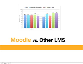 small and
                small      large
               Moodlelearning communities
                      vs. Other LMS




11   11   22
 