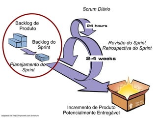 adaptado de: http://improveit.com.br/scrum Backlog do Sprint Backlog de  Produto Scrum Diário Incremento de Produto Potencialmente Entregável Revisão do Sprint Retrospectiva do Sprint Planejamento do  Sprint 