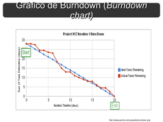 http://www.aw-bb.com/uploads/burndown.png Gráfico de Burndown ( Burndown chart) 