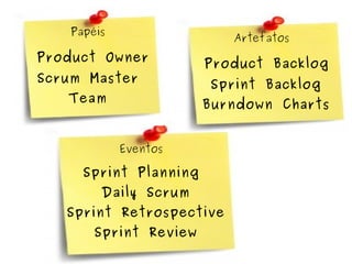 Eventos Sprint Planning Daily Scrum Sprint Retrospective Sprint Review Artefatos Product Backlog Sprint Backlog  Burndown Charts Papéis Product Owner Scrum Master  Team 