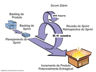 adaptado de: http://improveit.com.br/scrum Backlog do Sprint Backlog de  Produto Scrum Diário Incremento de Produto Potencialmente Entregável Revisão do Sprint Retrospectiva do Sprint Planejamento do  Sprint 