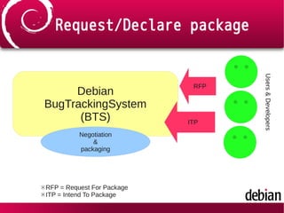 Request/Declare package
Debian
BugTrackingSystem
(BTS)
RFP
ITP
Negotiation
&
packaging
※RFP = Request For Package
※ITP = Intend To Package
Users&Developers
 