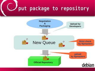put package to repository
Negotiation
&
Packaging
Upload by
Developers
upload
by ftpmasters
New Queue
Official Repository
Strict check
by ftpmasters
 