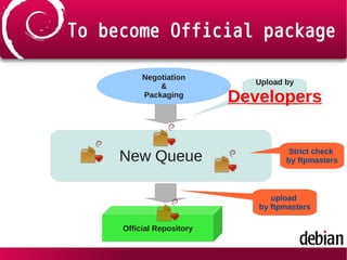 To become Official package
Negotiation
&
Packaging
Upload by
Developers
upload
by ftpmasters
New Queue
Official Repository
Strict check
by ftpmasters
 