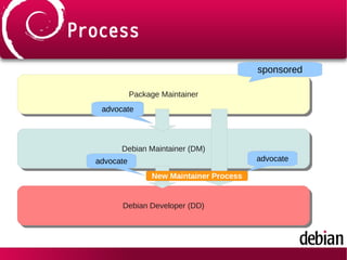 Process
Package MaintainerPackage Maintainer
Debian Maintainer (DM)Debian Maintainer (DM)
Debian Developer (DD)Debian Developer (DD)
New Maintainer Process
adovocate
advocate advocate
advocate
sponsored
 