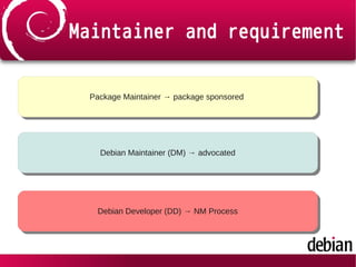 Maintainer and requirement
Package Maintainer → package sponsoredPackage Maintainer → package sponsored
Debian Maintainer (DM) → advocatedDebian Maintainer (DM) → advocated
Debian Developer (DD) → NM ProcessDebian Developer (DD) → NM Process
 