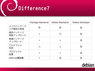 Difference?
Package Maintainer Debian Maintainer Debian Developer
メンテパッケージ
バグ報告の受信
◎ ◎ ◎
既存パッケージ
更新アップロード
× ○ ◎
新規パッケージ
アップロード
× × ◎
ビルドマシン
利用
△ △ ◎
プロジェクト
投票
× × ◎
LWN.net購読権 × ◎ ◎
 