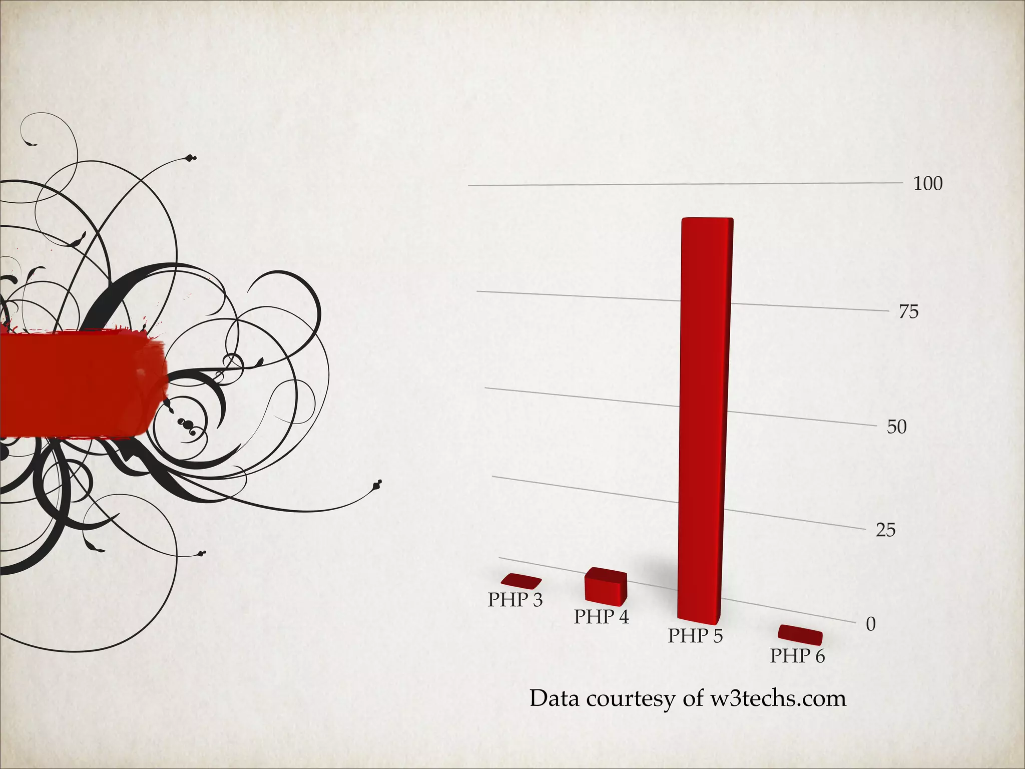 100




                                        75




                                      50




                                   25


PHP 3
        PHP 4                     0
                PHP 5
                        PHP 6

   Data courtesy of w3techs.com
 