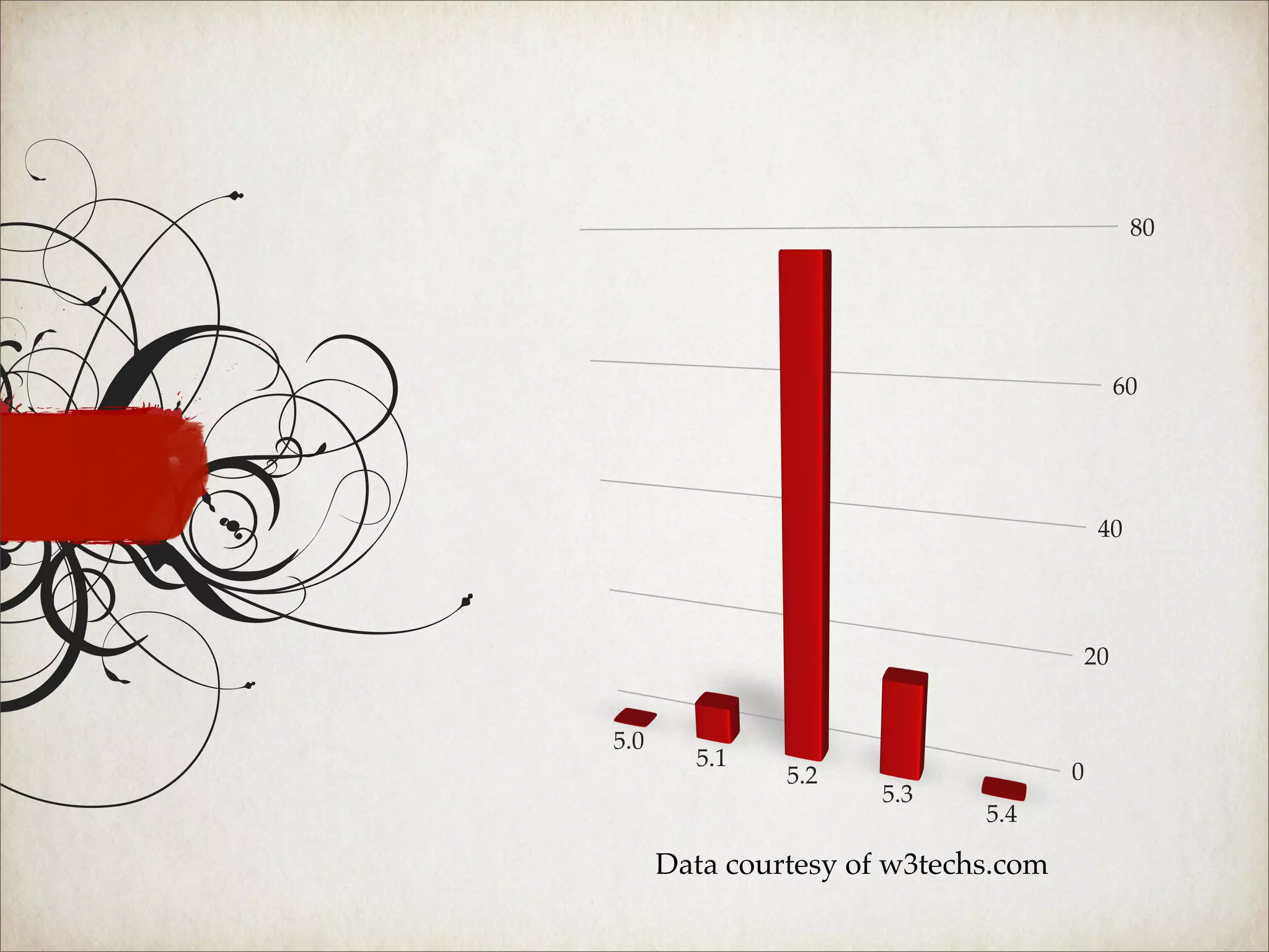 80




                                           60




                                         40




                                      20


5.0
        5.1
               5.2                   0
                      5.3
                             5.4

      Data courtesy of w3techs.com
 
