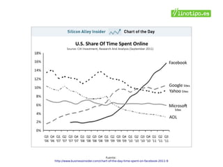 Fuente:
http://www.businessinsider.com/chart-of-the-day-time-spent-on-facebook-2011-9
 
