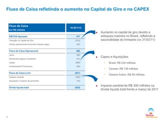 Fluxo de Caixa
Em R$ milhões
1S 2011/12
EBITDA Ajustado 471
Variação no Capital de Giro (513)
Outros operacionais (incluindo imposto pago) (24)
Fluxo de Caixa Operacional (66)
Juros (56)
Dividendos pagos e recebidos (51)
Capex (398)
Investimentos Financeiros (50)
Fluxo de Caixa Livre (621)
Impacto cambial (300)
Aquisição e impacto de perímetro (14)
Dívida líquida total (935)
 Aumento no capital de giro devido a
estoques maiores no Brasil, refletindo a
sazonalidade do trimestre (vs 31/03/11)
 Capex e Aquisições:
• Brasil: R$ 234 milhões
• Cereais: R$ 139 milhões
• Oceano Índico: R$ 48 milhões
 Impacto cambial de R$ 300 milhões na
dívida líquida total frente a março de 2011
11
Fluxo de Caixa refletindo o aumento no Capital de Giro e no CAPEX
 