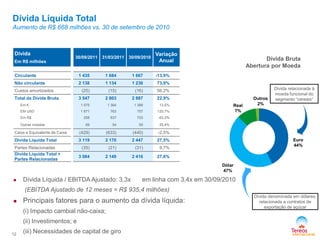  Dívida Líquida / EBITDA Ajustado: 3,3x em linha com 3,4x em 30/09/2010
(EBITDA Ajustado de 12 meses = R$ 935,4 milhões)
 Principais fatores para o aumento da dívida líquida:
(i) Impacto cambial não-caixa;
(ii) Investimentos; e
(iii) Necessidades de capital de giro
Dívida
Em R$ milhões
30/09/2011 31/03/2011 30/09/2010
Variação
Anual
Circulante 1 435 1 684 1 667 -13,9%
Não circulante 2 138 1 134 1 236 73,0%
Custos amortizados (25) (15) (16) 56,2%
Total da Dívida Bruta 3 547 2 803 2 887 22,9%
Em € 1 575 1 364 1 388 13,5%
EM USD 1 671 763 757 120,7%
Em R$ 258 637 703 -63,3%
Outras moedas 69 54 55 25,4%
Caixa e Equivalente de Caixa (429) (633) (440) -2,5%
Dívida Líquida Total 3 119 2 170 2 447 27,5%
Partes Relacionadas (35) (21) (31) 9,7%
Dívida Líquida Total +
Partes Relacionadas
3 084 2 149 2 416 27,6%
12
Dívida Líquida Total
Aumento de R$ 668 milhões vs. 30 de setembro de 2010
Dívida Bruta
Abertura por Moeda
Euro
44%
Dólar
47%
Real
7%
Outros
2%
Dívida denominada em dólares,
relacionada a contratos de
exportação de açúcar
Dívida relacionada à
moeda funcional do
segmento “cereais”
 