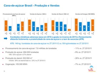 Cana-de-açúcar Brasil - Produção e Vendas
Vendas de Etanol (‘000 m³) Vendas de Energia (‘000 MWh)Processamento de Cana-de-açúcar
(MM t)
Vendas de Açúcar (‘000 t)
15
 Processamento de cana-de-açúcar: 7,8 milhões de toneladas - 11% vs. 2T 2010/11
 Produção de açúcar: 694.000 toneladas - 9% vs. 2T 2010/11
• Mix: 63% açúcar e 37% etanol
 Produção de etanol: 252.000 m³ - 26% vs. 2T 2010/11
• Anidro: 38% do etanol total vs. 33% no 2T 2010/11
 Cogeração: 105.500 MWh - 7% vs. 2T 2010/11
Condições climáticas adversas (seca em 2010 e geada no inverno de 2011) e florescimento
afetando fortemente a produtividade da cana-de-açúcar e o teor de sacarose (ATR)
ATR: 146 kg / toneladas de cana-de-açúcar no 2T 2011/12 vs.156 kg/toneladas no 2T 2010/11
8,8
4,0
5,8 7,8
2T
10/11
3T
10/11
4T
10/11
1T
11/12
2T
11/12
488
424
233
305
374
2T
10/11
3T
10/11
4T
10/11
1T
11/12
2T
11/12
179
164 165
140
99
2T
10/11
3T
10/11
4T
10/11
1T
11/12
2T
11/12
113
81
51
84
106
2T
10/11
3T
10/11
4T
10/11
1T
11/12
2T
11/12
 